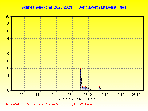 Schneegrafik 2020