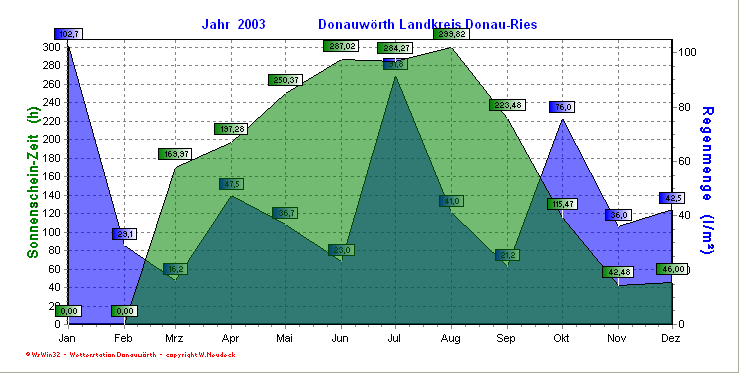 Regen/Sonne 2003