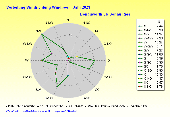 Windrichtung