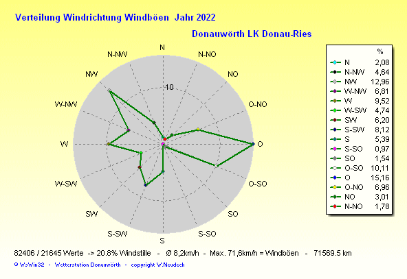 Windrichtung