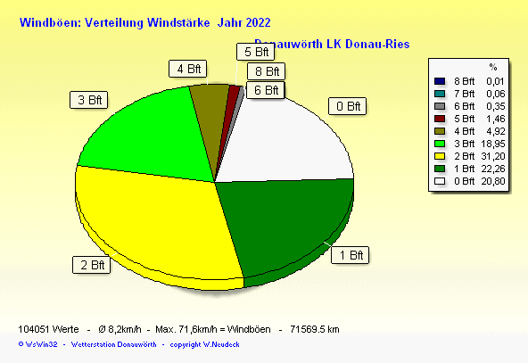 Windstärke